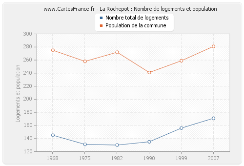 La Rochepot : Nombre de logements et population